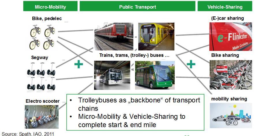 Potential of using existing public transport infrastructure PT