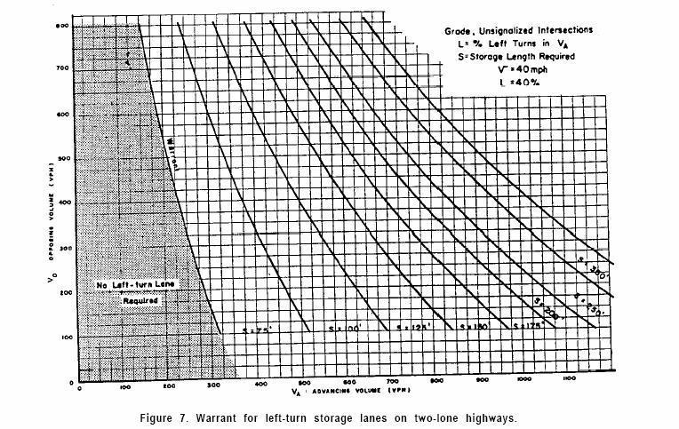 Harmelink Method for Left Turn Lanes (Early 1960s) Based on delay