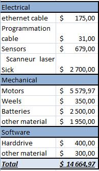 Cost Making a new robot need a lot of money because all new stuff has to be bought like the motors and batteries.