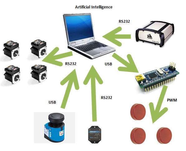 Every data is send to the laptop, by different communication protocol (USB, firewire, RS232, etc.). The A.I analyzes the data and takes the right decision.