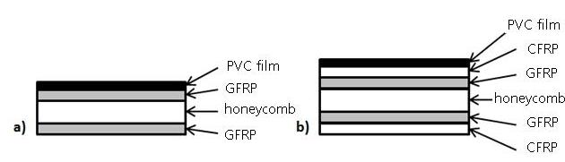 Figure 10: Sandwich composite setup with GFRP only (left) and additional CFRP (right) Material parameters required for the simulation are calculated by iterative adjustment to experimental data.