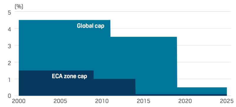 Global Cap Comes into Play in 2020 Source: IMO Website October 2018 MEPC Meeting 73 will focus on adoption certain compliance