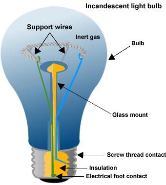 c) The bulb lights when: 1. The circuit path is closed and connected to a battery 2. The bulb is connected into the circuit at the bottom of the bulb and on the side of the metal base.