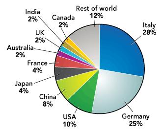 Top 10 PV markets in 2011 (and global installa=ons share) Source: IMS Research: