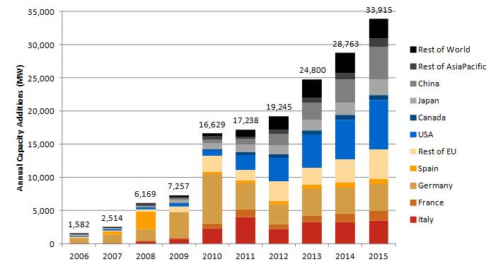 Global Market Trends for PV Source: EPIA
