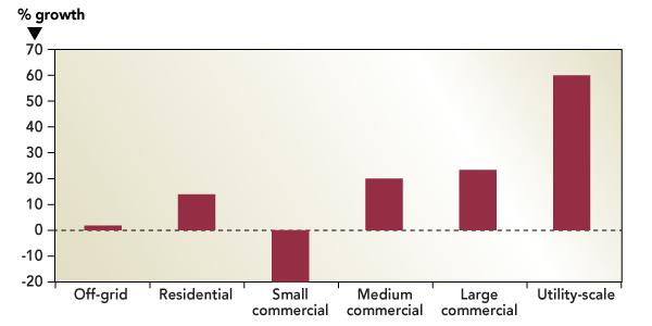 2011 Trends by Market Segment Source: IMS Research: hmp://www.