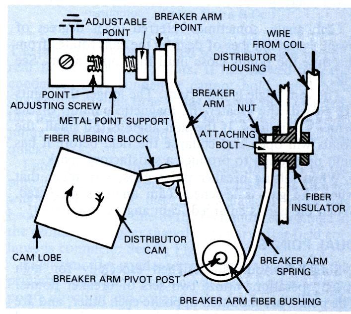 Figure 7: Typical breaker point construction. Most, however, incorporate the adjustable point into an adjustable support base. Average point gad specifications run around 0.018 to 0.022 in. (0.