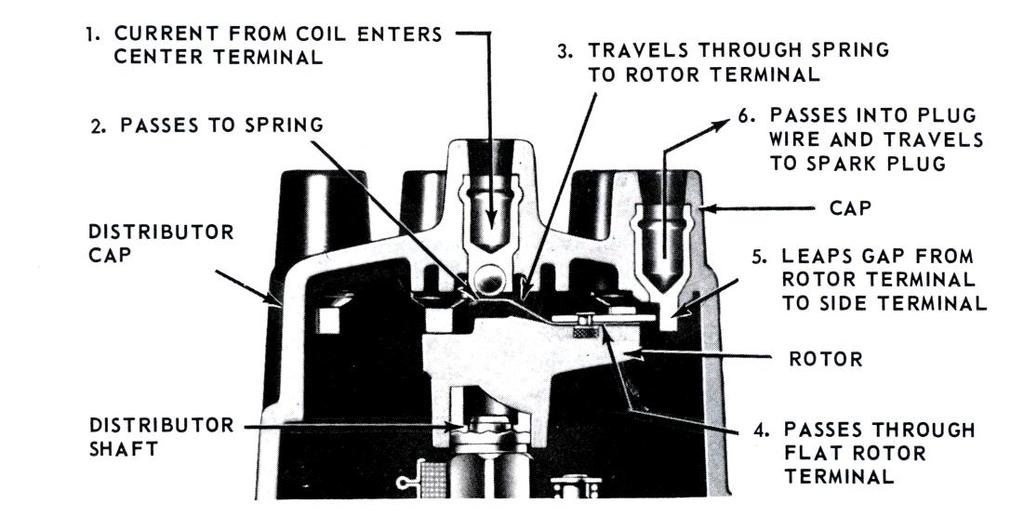 Figure 14: Distributor cap and rotor. Rotor transfers current from center terminal to outer terminal.