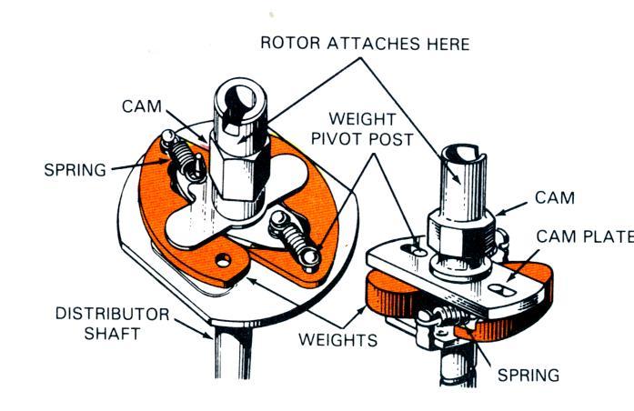 To produce the advance based on engine speed, many distributors have a mechanical centrifugal-advance mechanism. Figure 15 shows two types.