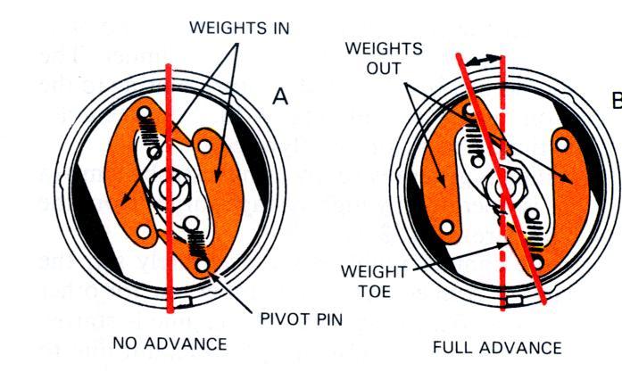 Figure 16: Centrifugal advance unit action. In A, the engine is idling. Springs draw weights in. Timing has no advance. In B, engine is running at high speed.