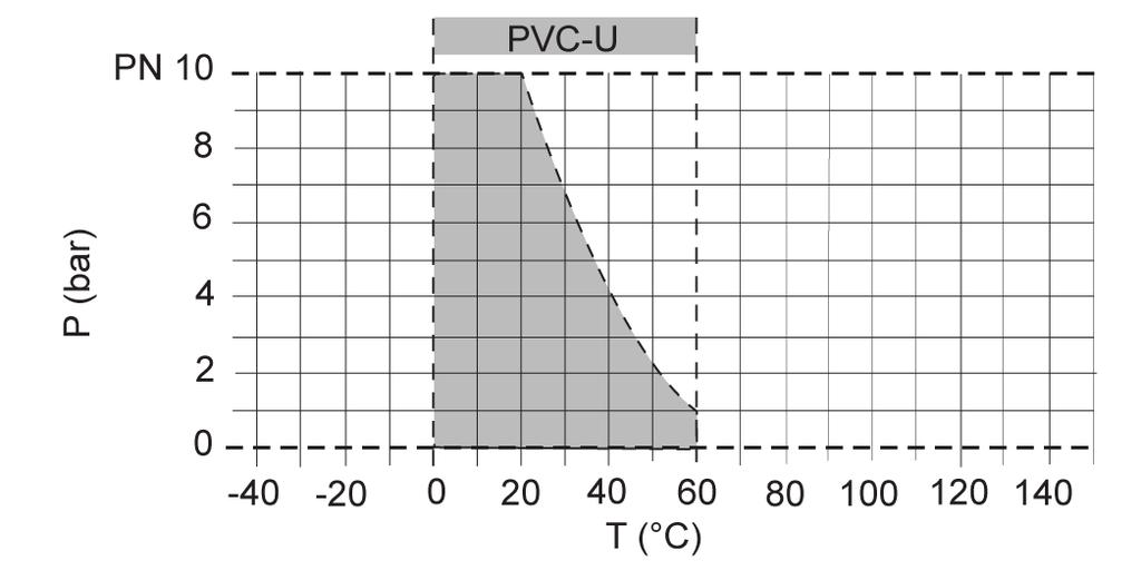 Pressure measurement, Diaphragm pressure gauge guard MDM 902 Pressure/temperature diagram P = operating pressure T =