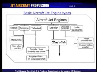 (Refer Slide Time: 16:27) So, aircraft jet engines can be classified into many of these groups which I am sure you would have already heard about.