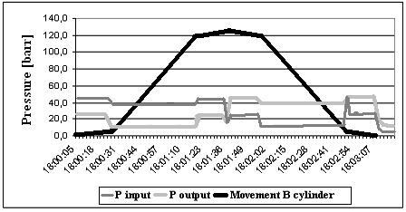 74 Serban Constantin Valeca, Virgil Cojocaru Fig. 6. Pressure diagram (advancing retreating)/displacement of B cylinder (low speed). Fig. 7.