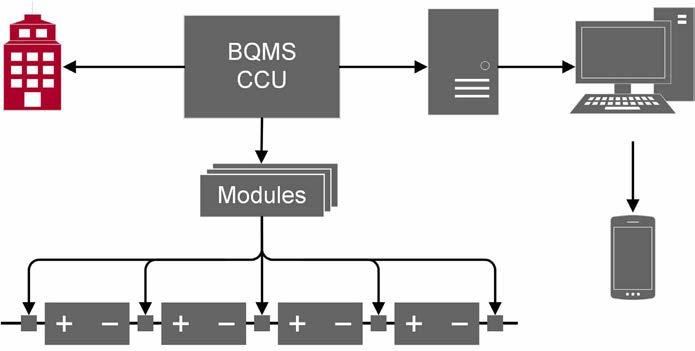 BQMS System Composition Typical BMQS systems are configured with the following main components: CCU (Communication Control Unit) A single CCU per system processes all measurement data and handles