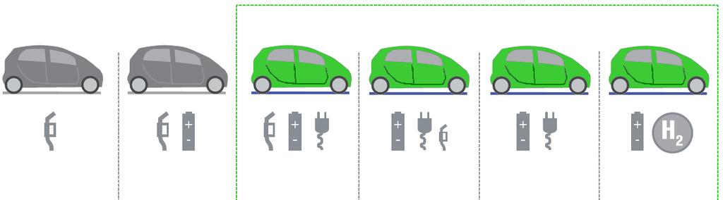 Electric vehicles Focus of emap-project Combustion Hybrid Plug-in Hybrid Range extended Battery Fuel-cell engine (HEV) (PHEV) electric vehicles electric vehicle electric vehicle (REEV) (BEV) (FCEV)