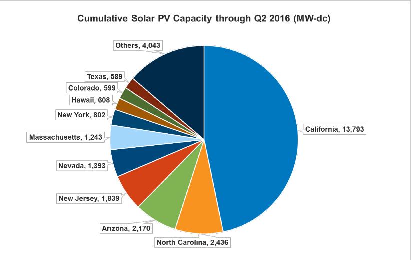 Solar Deployment Across the U.S. through