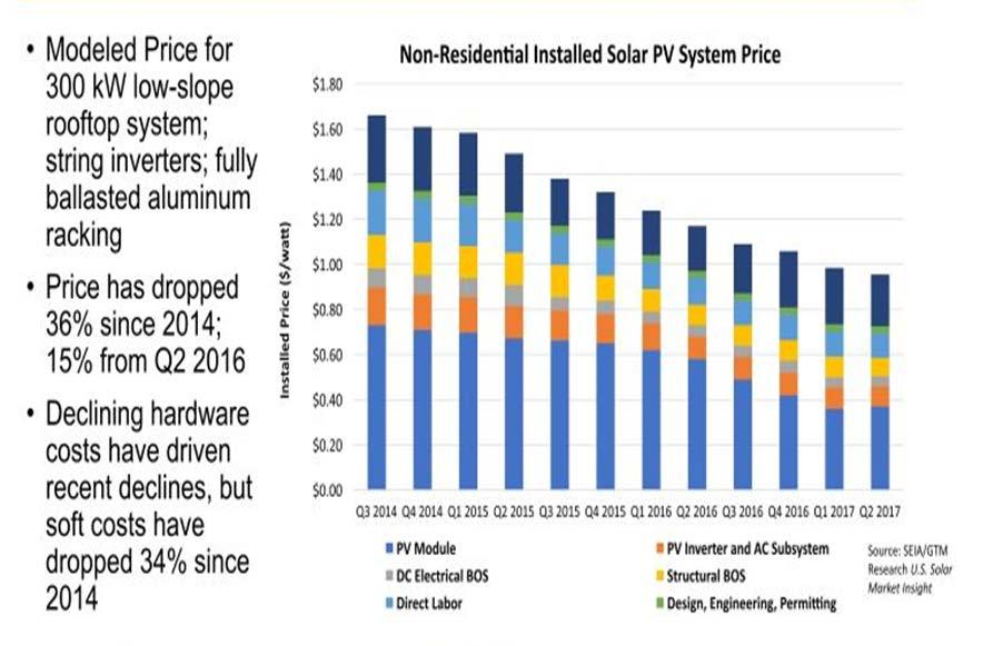 Declining Solar Prices Drive