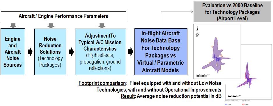 Noise at airports Community Noise: depends on number of