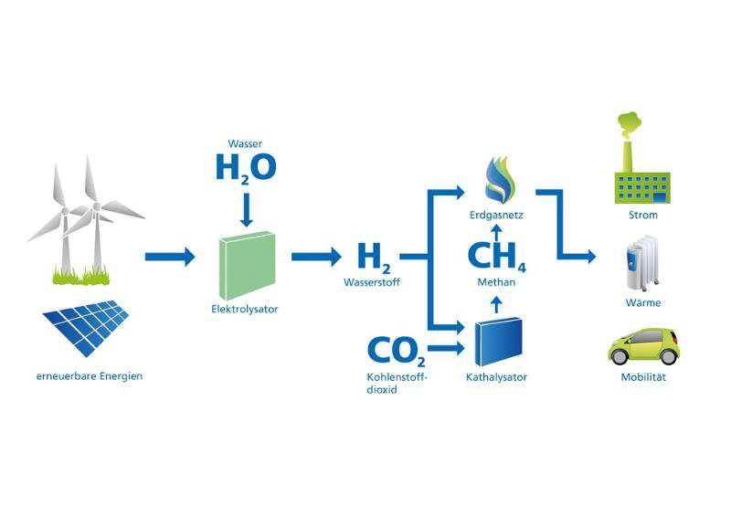 Long Term Storage based on Power-to-Gas renewable energies water electrolyser hydrogen