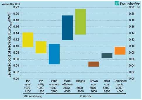18 Cost of PV energy production