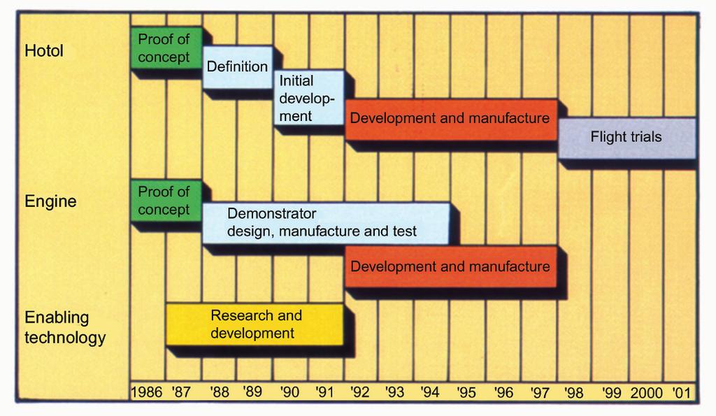 36 Major efforts in the U.K. (1984 1994) [Ch. 2 Figure 2.1. Design and development planning for the Hotol concept [1]. financed Hotol activities.