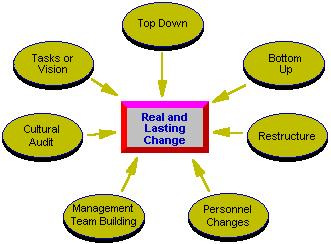 How to Change the Operating Culture This is among the most difficult things leaders can do.