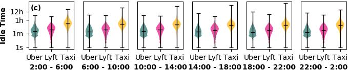 Temporal analysis: Utilization rate Utilization rate of Uber, Lyft and taxis drivers: Uber and Lyft drivers spend on average ~1 minute idling; Taxi
