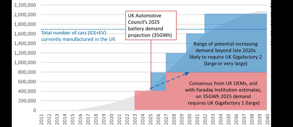 UK battery demand UK battery factory ramp up to meet expected (to 2025) and