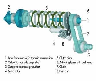 Power Distribution How does 4WD work? The first transfer case used in 4WD BMWs was the New Process NV125 unit. The main component of the NV125 is the planetary gear set.