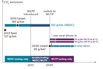 Consideration on the Implications of the WLTC 205 Comparing the NEDC and the WLTC, the following observations can be made: Cold start: The WLTC (1800 seconds and 23 km) is longer than the NEDC (1180