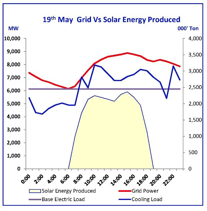 Electric Load, Cooling Load and Solar Generation profile in GCC for typical winter, Mid-season and summer day We have assumed that 50% of GCC peak demand will be covered by Solar Energy.