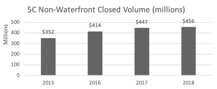 Northwest Michigan 218 Highlights Waterfront Non-Waterfront : dropped 2% from last year to the lowest level in the past 4 years : had a slight decline of 3% from the prior year.