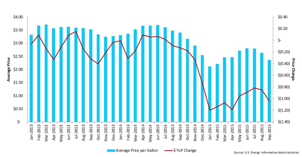 Fuel Price Data A view of the national average gasoline prices and year-over-year change is supplied