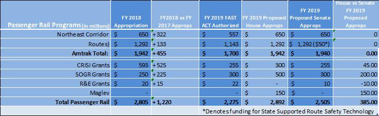 The next steps will be for the two Appropriations Committees to develop a compromise conference report, which will then be included in any approved FY 19 budget.