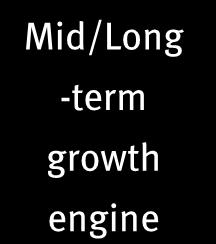 3 Engines : Securing platform for mid/long term growth Unit : KRW billion, % Engine division attained a 26% YoY sales growth thanks to increasing demand from emerging markets and existing large