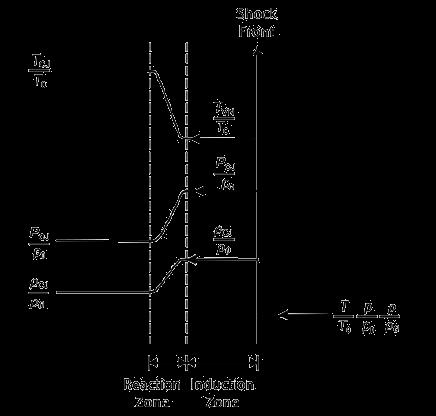 Figure 6: ZND model parameter behavior during detonation 10 Through the shockwave a large of amount of energy is transferred into the unburned reactants,