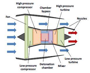 Figure 9: Rotating Detonation Ramjet Engine 11 The continuous rotation detonation can also be applied in 3,12 turbojet engines, which would reduce the manufacturing process requirements, weight, and