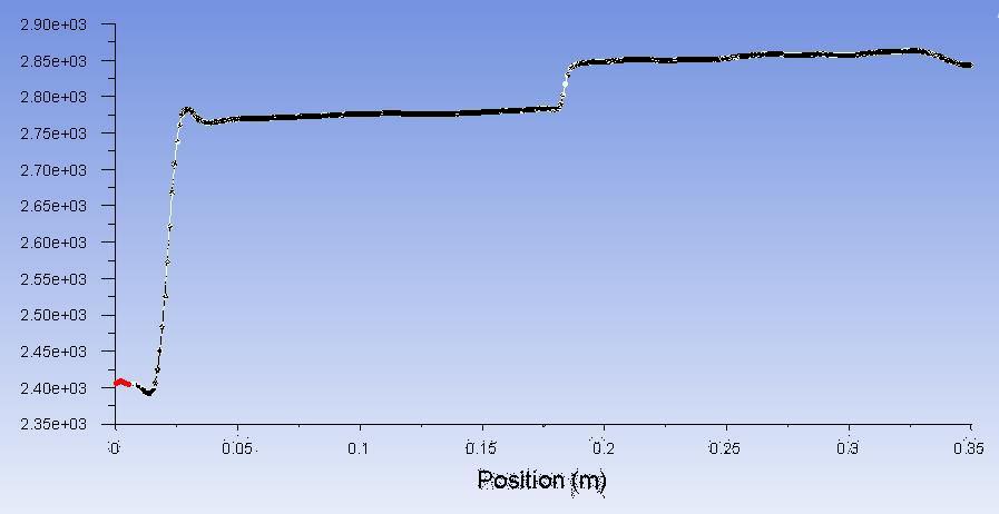 Figure 27: Temperature distribution of detonation in tube [K] 3.1.4.