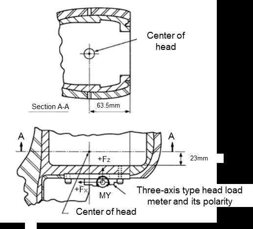 Figure 14 Center of Sensitivity of Head Accelerometer and Installation of 3-axis Type Head Load Meter Figure 15 Installation of 6-axis Type Head Load Meter (3) Center of sensitivity of chest