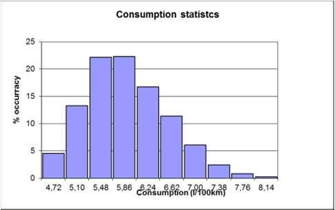 Real driving consumption