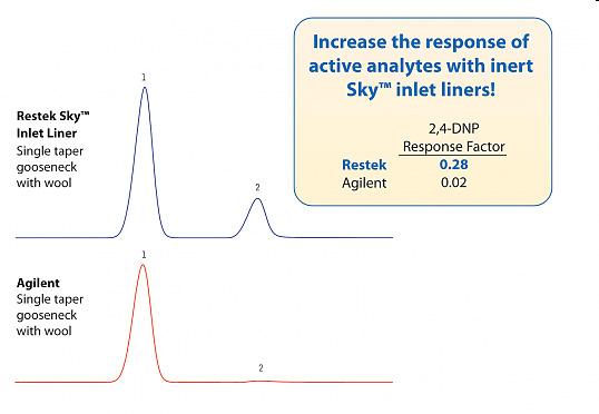 Inertness: response factor for 2,4-dinitrophenol