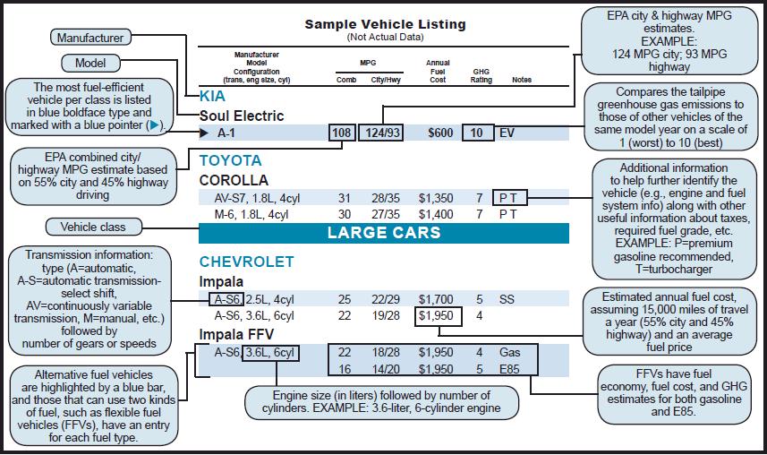 Engine and transmission attributes are shown in the first column under the model name. Additional attributes needed to distinguish among vehicles (e.g., fuel type or suggested fuel grade) are listed in the "" column.