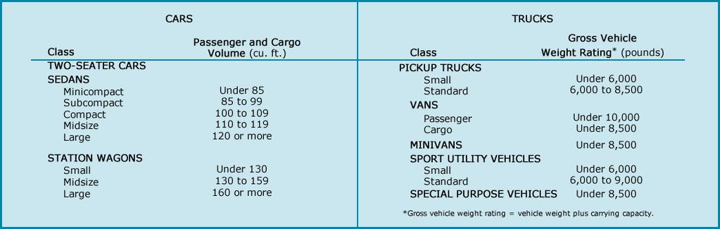 VEHICLE CLASSES USED IN THIS GUIDE ANNUAL FUEL COST RANGES FOR VEHICLE CLASSES The graph below provides the annual fuel cost ranges for the vehicles in