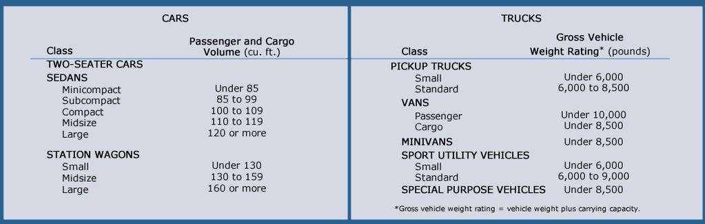 VEHICLE CLASSES USED IN THIS GUIDE ANNUAL FUEL COST RANGES FOR VEHICLE CLASSES The graph below provides the annual fuel cost ranges for the vehicles in