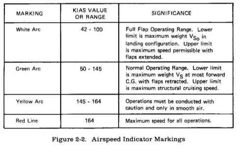AIRSPEED INDICATOR MARKINGS Airspeed indicator markings and their color code significance are shown in figure 2-2. POWER PLANT LIMITATIONS Engine Manufacturer: Avco Lycoming.