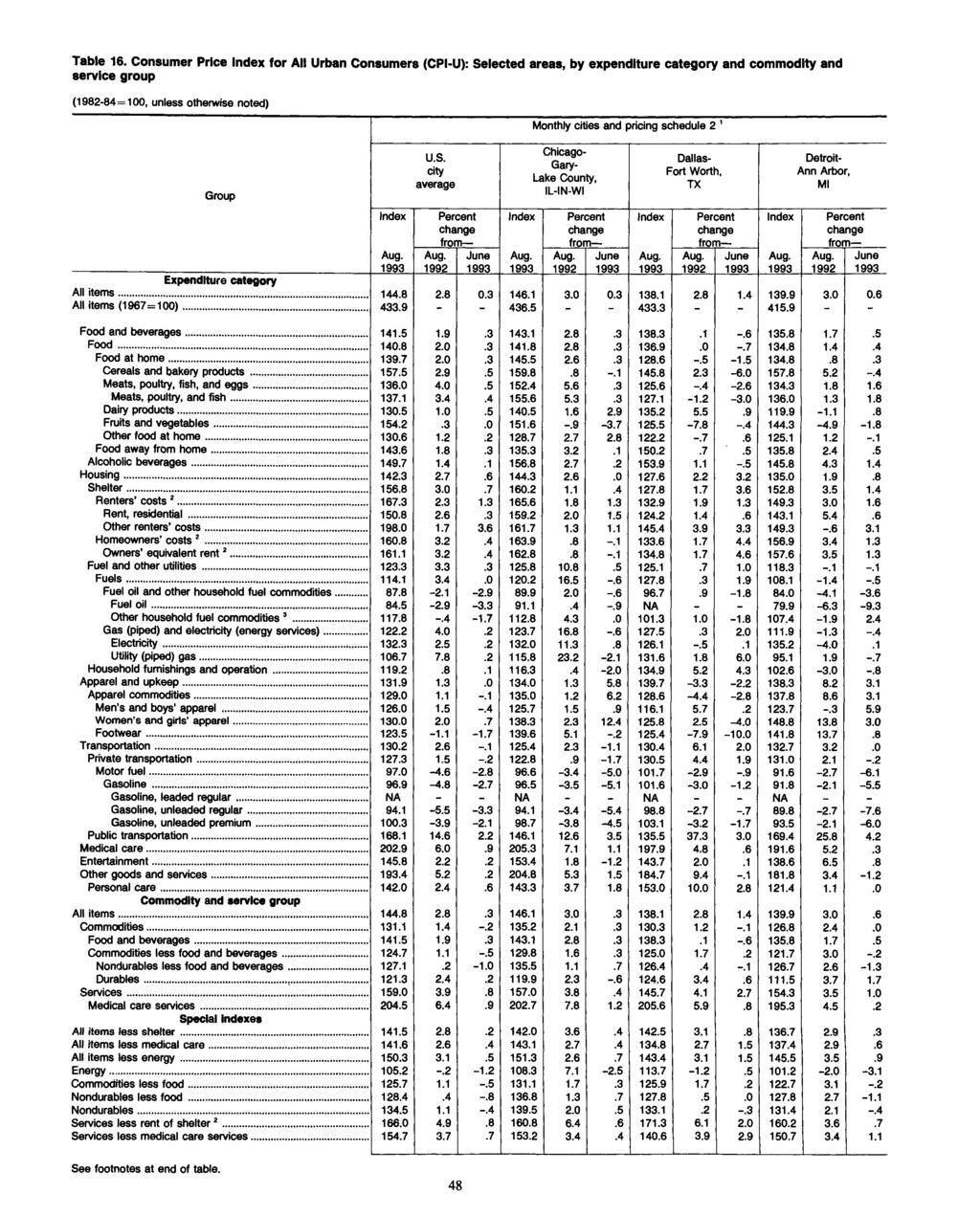 Table 16. Consumer Price for All Urban Consumers (CPI-U): Se