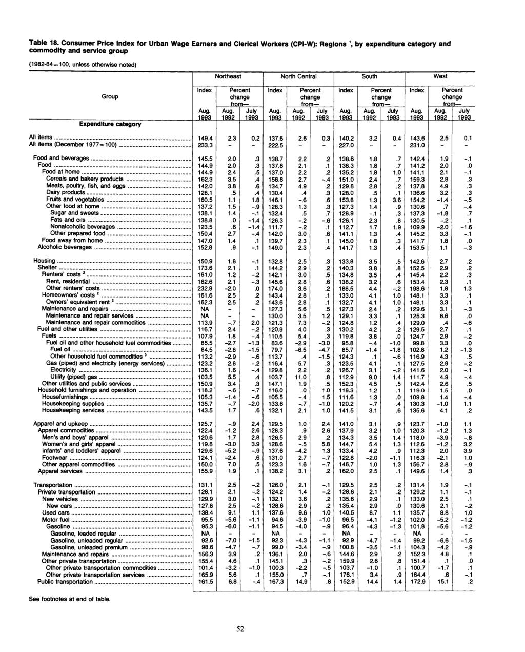 Table 18. Consumer Price for Urban Wage Earners and Clerical Workers (CPI-W): Regions \ by expenditure category and commodity and service group Northeast North Central South West Group All items... 149.