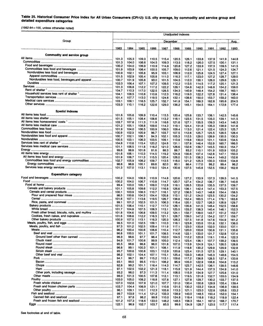 Table 25. Historical Consumer Price for All Urban Consumers (CPI-U): U.S. city average, by commodity and service group and detailed expenditure categories Unadjusted indexes Group December Aua.