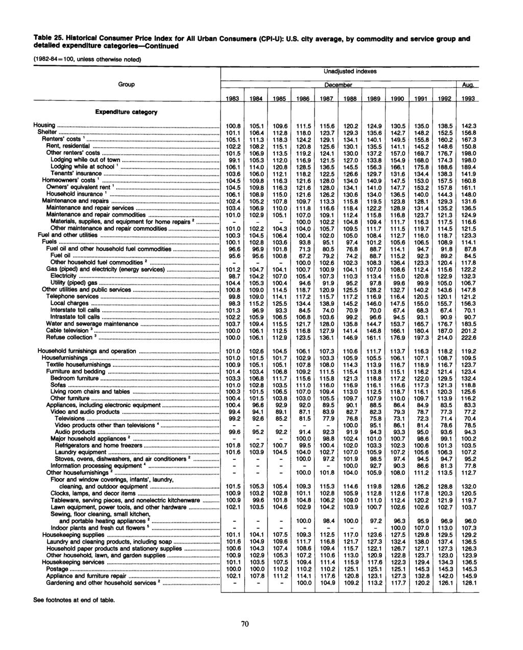 Table 25. Historical Consumer Price for All Urban Consumers (CPI-U): U.S.