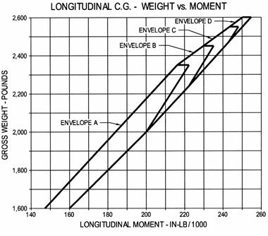 ENSTROM 280FX OPERATOR S MANUAL 6-11 Figure 6-5. Gross Weight vs.